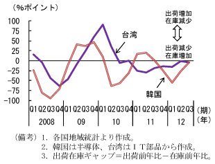 第1-3-38図　半導体の出荷・在庫ギャップ（韓国、台湾）：12年4～6月期以降、在庫調整が進展