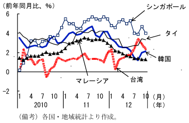 第1-3-39図　消費者物価上昇率：総じて安定的に推移