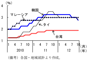 第1-3-40図　政策金利：12年以降、韓国及びタイが金利を引下げ