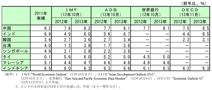 第1-3-42表　アジア各国の実質経済成長率の見通し