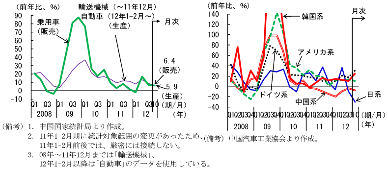 図1　乗用車販売・自動車生産、乗用車販売（うちセダン）の主要国別推移