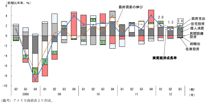 第1-4-1図　実質経済成長率の推移：緩やかな回復が続く