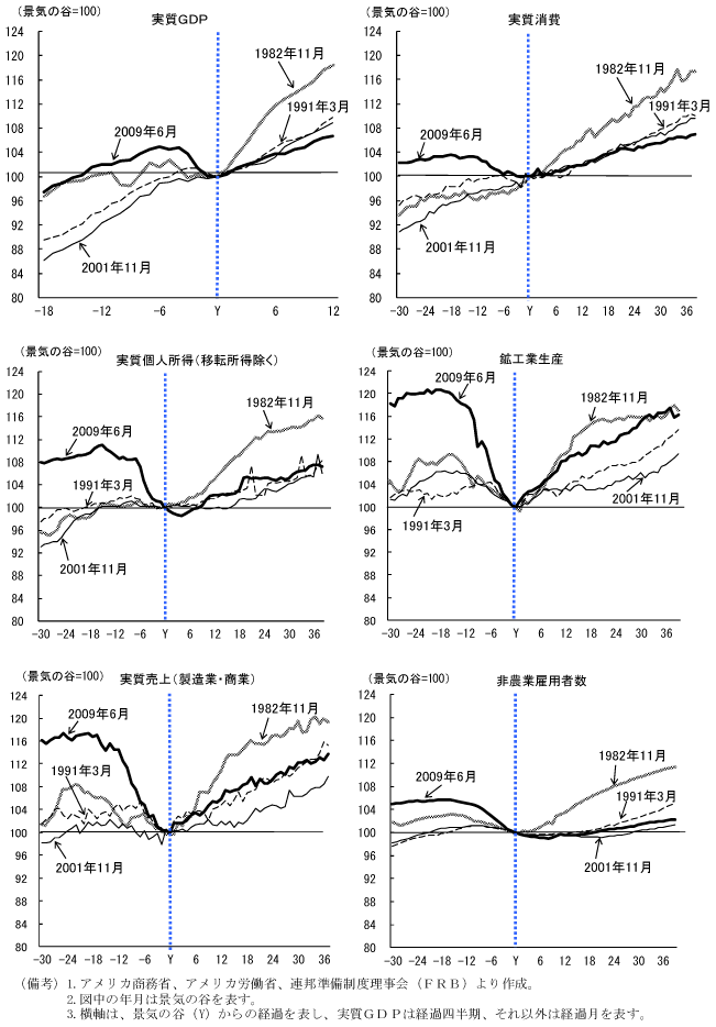 第1-4-2図　各種経済指標の動き：消費と雇用の回復テンポが鈍い