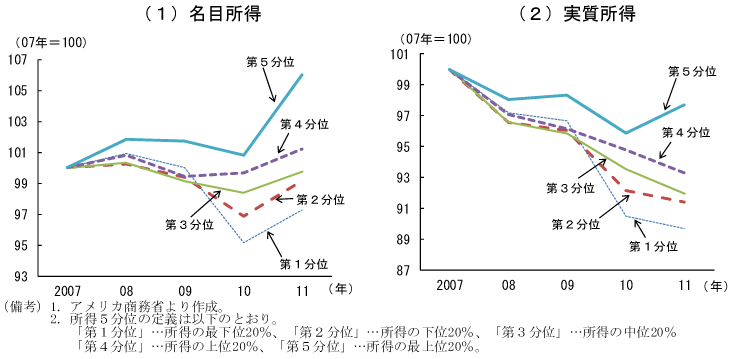 第1-4-5図　階層別所得：低所得層ほど下落