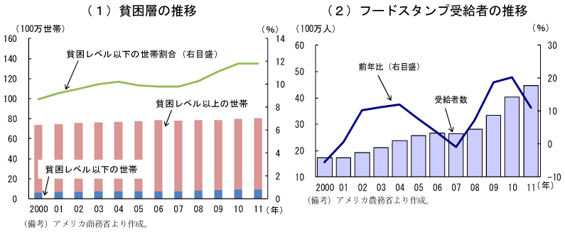 第1-4-6図　低所得層の推移：年々増加