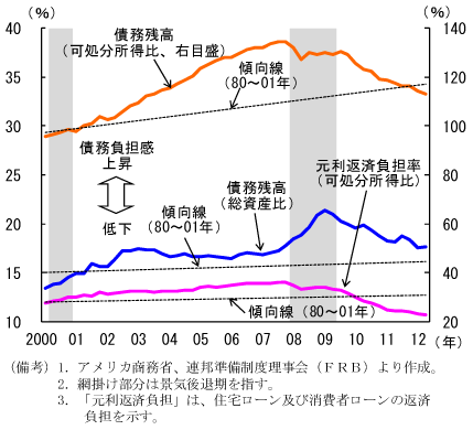 第1-4-7図　家計のバランスシート調整：進展が続く