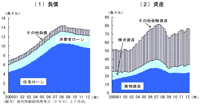 第1-4-8図　家計の負債・資産：住宅ローン減少