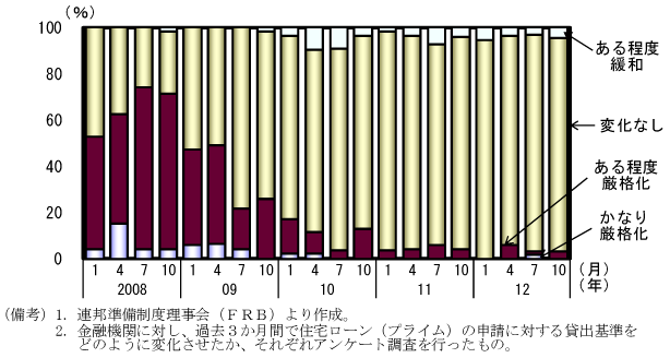 第1-4-9図　金融機関の貸出態度：やや緩和も厳しい状態