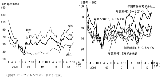 第1-4-10図　消費者信頼感指数の推移：高所得層とその他階層との間にかい離