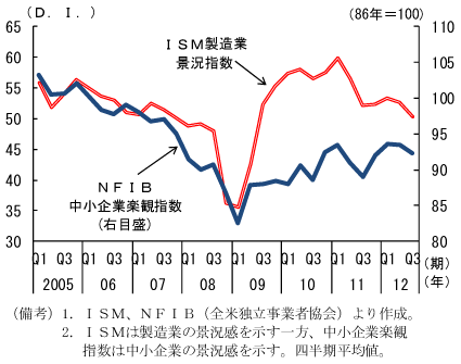 第1-4-12図　ISMと中小企業の景況指数：12年初以降ともに低下