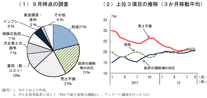 第1-4-13図　中小企業の懸念事項：国内政策への懸念が増大