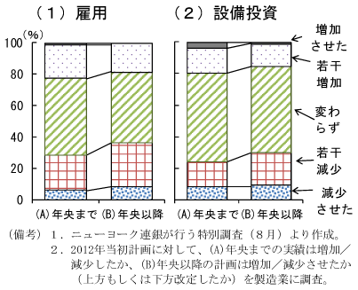 第1-4-14図　雇用と投資の年初計画からの修正：年央以降の計画を下方修正