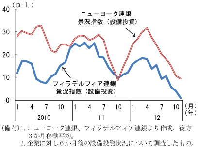 第1-4-15図　製造業の設備投資動向調査：年央以降に大幅に弱まる
