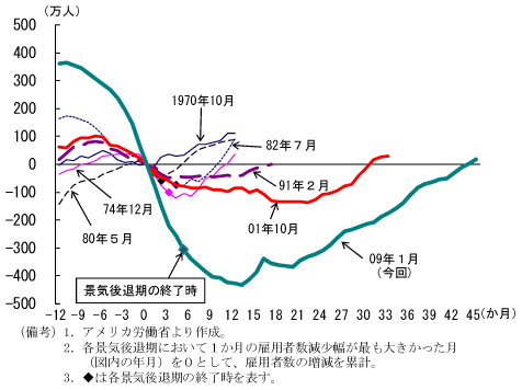 第1-4-16図　過去の景気回復局面での非農業部門雇用者数の伸び：回復までに要した期間は最長、改善ペースも2番目の遅さ