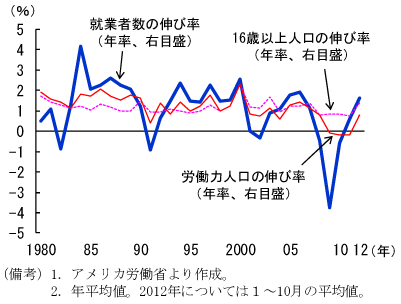 第1-4-17図　生産年齢人口、労働力人口、就業者数の伸び率：08年以降の労働力人口の伸び率は16歳以上人口の伸び率を下回る