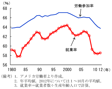 第1-4-18図　就業率と労働参加率の推移：就業率は、リーマンショック以降に大幅に低下し、その後は横ばい