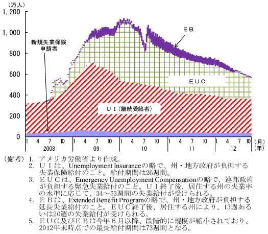 第1-4-20図　失業保険受給者数の推移：改善のテンポは緩慢