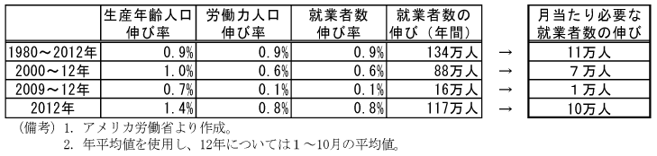 第1-4-21表　失業率が低下するために必要な就業者数の伸び：09～12年のデータで試算すると、毎月＋1万人以上の伸びがあれば失業率は低下