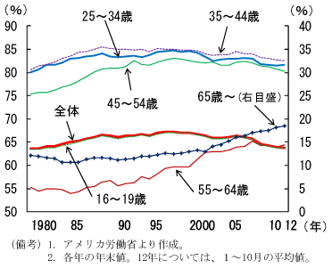 第1-4-22図　年代別労働参加率の推移：若年層は低下し、高齢層は上昇