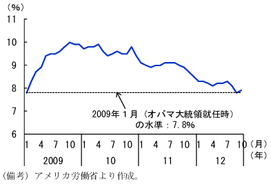 第1-4-23図　失業率の推移：09年1月の水準まで低下