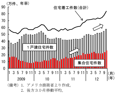 第1-4-25図　住宅着工件数の推移：1戸建住宅でも持ち直し