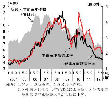 第1-4-26図　在庫販売比率の推移：在庫は縮小傾向