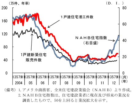 第1-4-27図　新築住宅とNAHB住宅指数：先行き見通しも改善