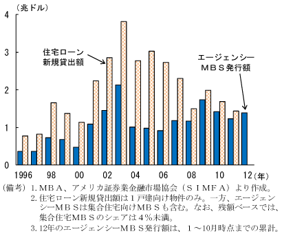 第1-4-34図　住宅ローンの組成金額：エージェンシーMBSが大部分