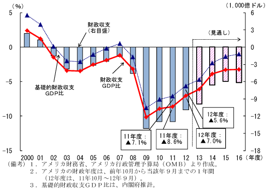 第1-4-35図　財政収支の推移：財政赤字は減少傾向