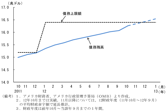 第1-4-36図　債務残高と債務上限：近い将来債務上限に達する可能性