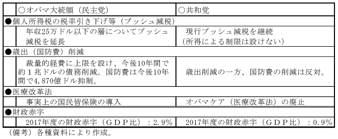 第1-4-37表　民主党・共和党の政策比較（主なもの）