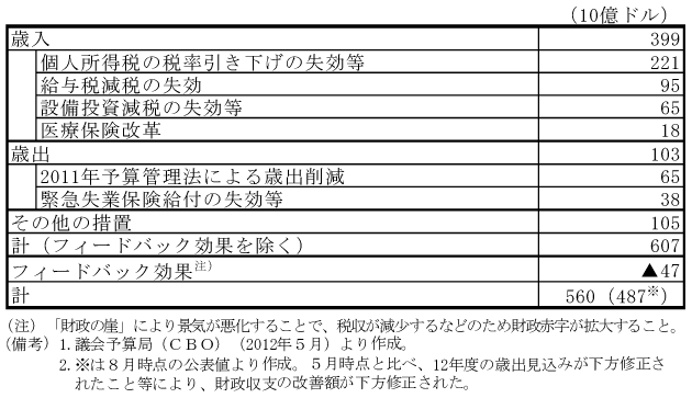 第1-4-38表　「財政の崖」の影響（13年度財政収支額）：経済に与える影響は大きい