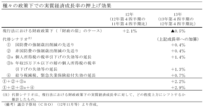 第1-4-39表　「財政の崖」の影響（実質経済成長率）：13年は大きく下押し