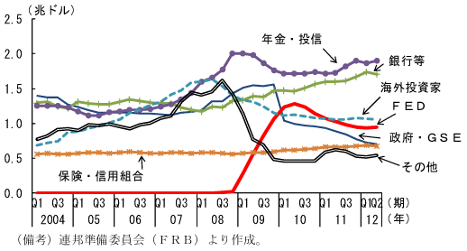 第1-4-40図　政府機関債・エージェンシーMBSの保有残高：FEDの保有額は再び増加