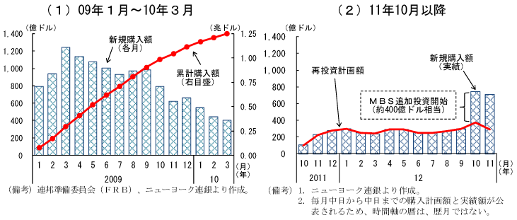 第1-4-41図　FRBによるMBS買取り額：単月では規模が小さい