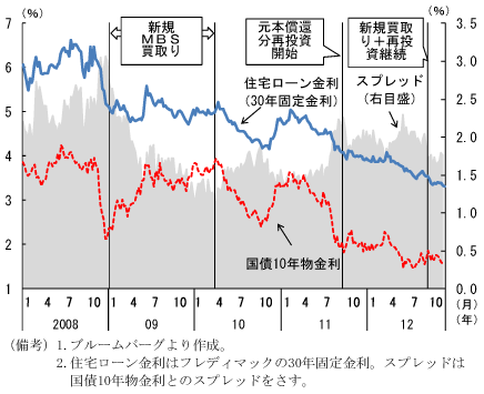 第1-4-42図　住宅ローン金利の推移：金利を低下させる効果