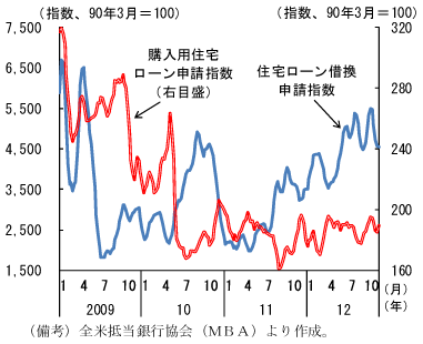 第1-4-43図　住宅ローン申請指数の推移：借換え申請指数が急増