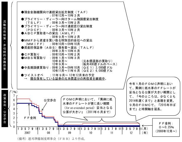 第1-4-44図　政策金利・非伝統的金融政策の推移：FRBは様々な政策を打ち出す