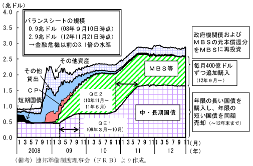 第1-4-45図　FRBのバランスシート（資産サイド）：維持・拡大が継続