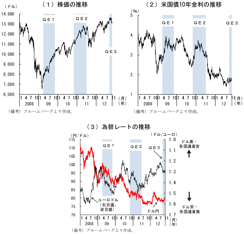 第1-4-46図　金融資本市場の反応：各金融資産の動きは様々