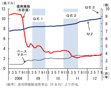 第1-4-48図　信用乗数の推移：信用乗数は低下傾向だが、今年3月以降は徐々に増加