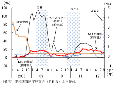 第1-4-49図　マネー関連指標の伸び：今年3月以降は、マネーサプライの伸びがベースマネーの伸びを上回る