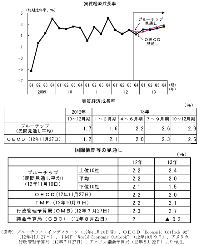 第1-4-50図　アメリカ経済の見通し