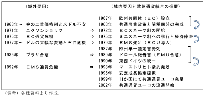第2-1-1表　欧州通貨統合の進展と影響を与えた要因