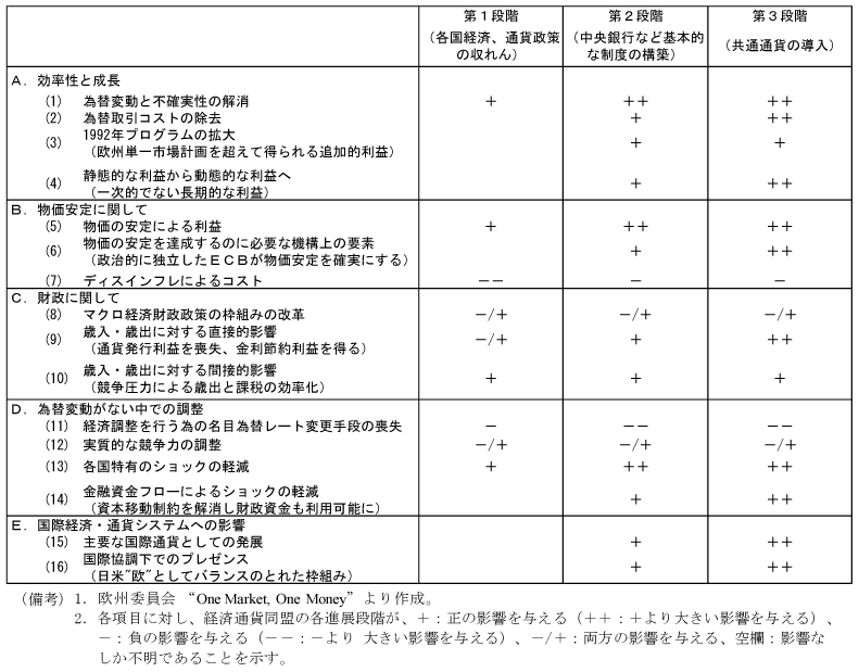第2-1-2表　通貨統合の進展とユーロ導入に伴う経済への影響（便益と費用）