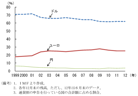 第2-1-3図　世界の外貨準備高の通貨別構成比：ドルのシェア低下