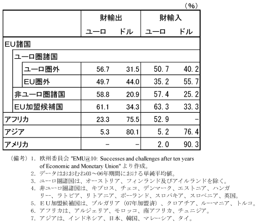 第2-1-4表　各国/地域における貿易決済通貨の比率：ヨーロッパ諸国等においてユーロの決済通貨比率が高い