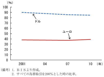 第2-1-6図　為替市場における取引通貨のシェア：ユーロのシェアは横ばい