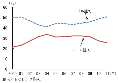 第2-1-7図　国際債券市場での発行残高比率：欧州政府債務危機前までは約3割に高まる