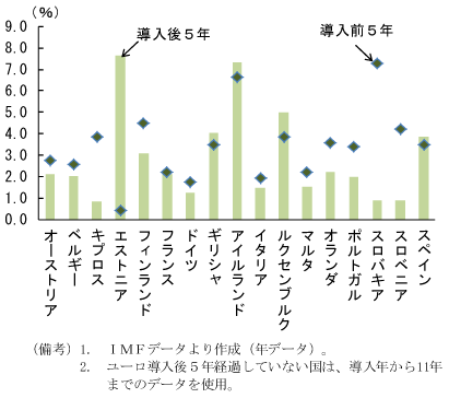 第2-1-10図　ユーロ導入前後の平均GDP成長率の比較：スペイン、ギリシャ等では導入前を上回っている